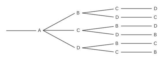 A、B、C、Dの4つを円形に並べたときの円順列の樹形図