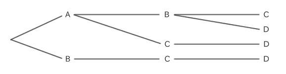 A、B、C、Dから3つを選んだ場合の組合せの樹形図