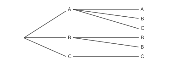 A、B、Cから{0}を許して2つを選んだ場合の組合せの樹形図